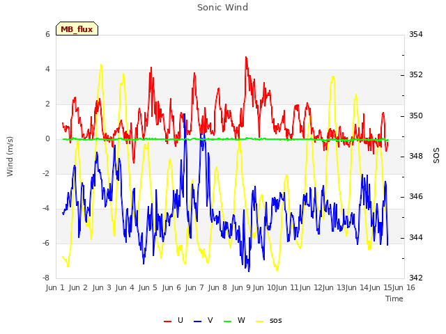 plot of Sonic Wind