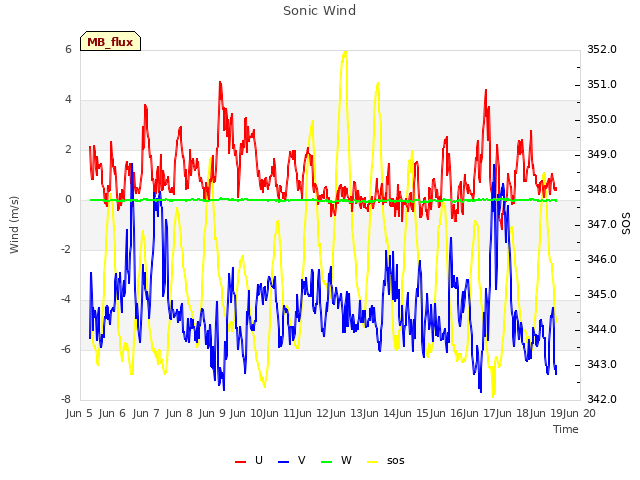 plot of Sonic Wind