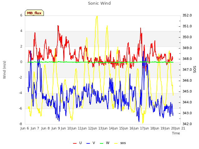 plot of Sonic Wind