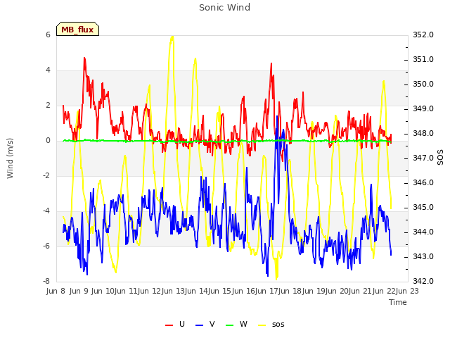 plot of Sonic Wind