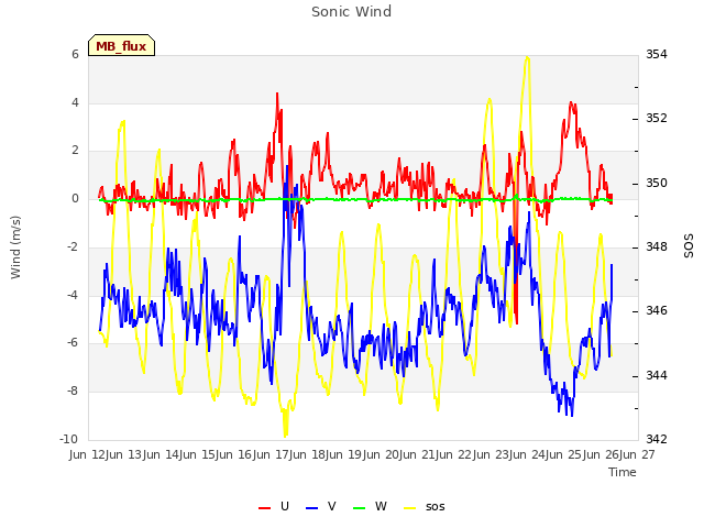 plot of Sonic Wind