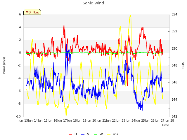 plot of Sonic Wind