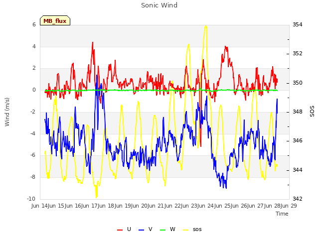 plot of Sonic Wind