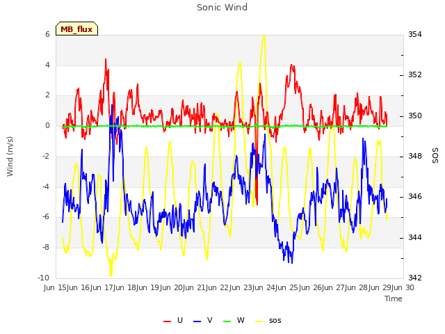 plot of Sonic Wind