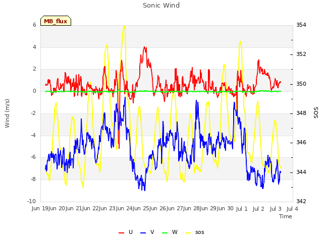 plot of Sonic Wind