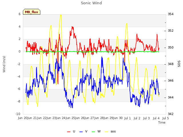 plot of Sonic Wind