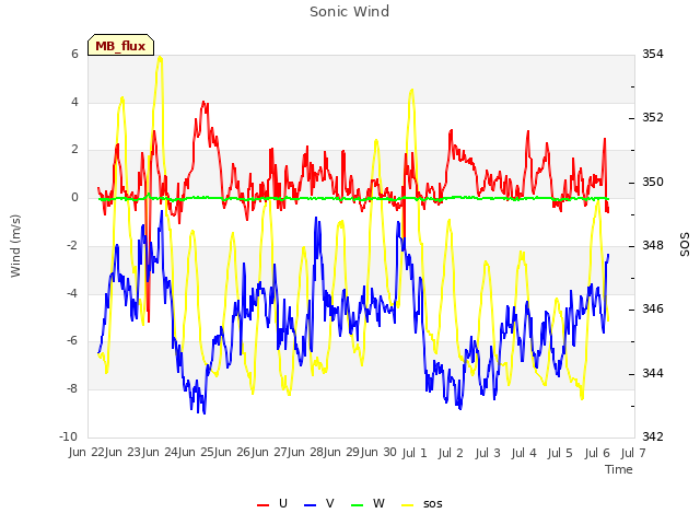 plot of Sonic Wind