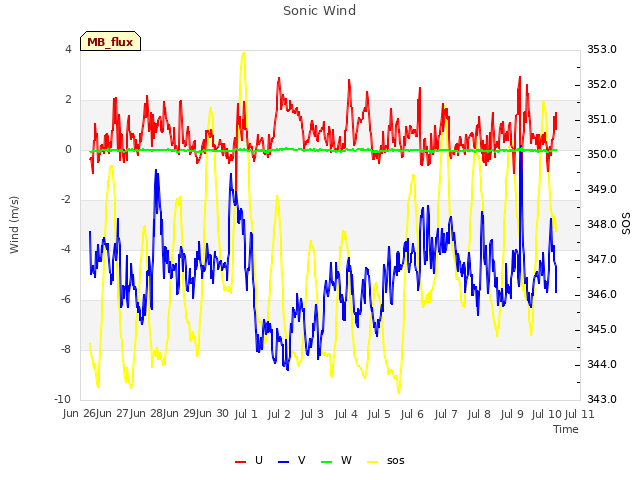 plot of Sonic Wind