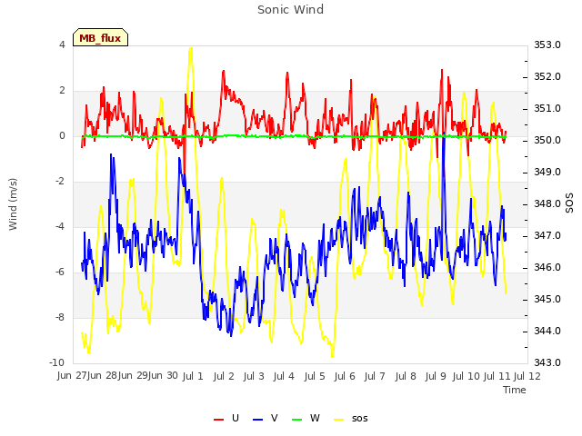 plot of Sonic Wind