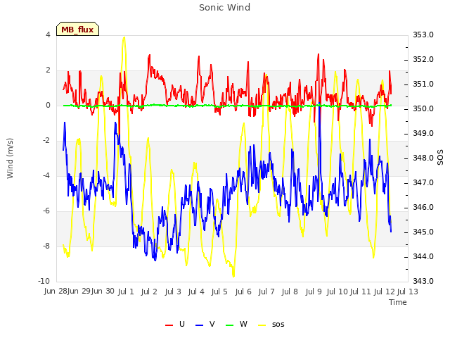 plot of Sonic Wind