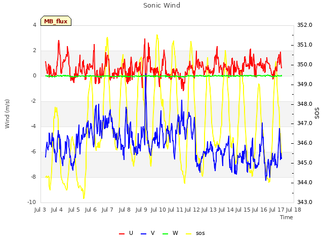 plot of Sonic Wind