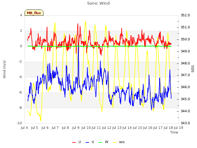 plot of Sonic Wind