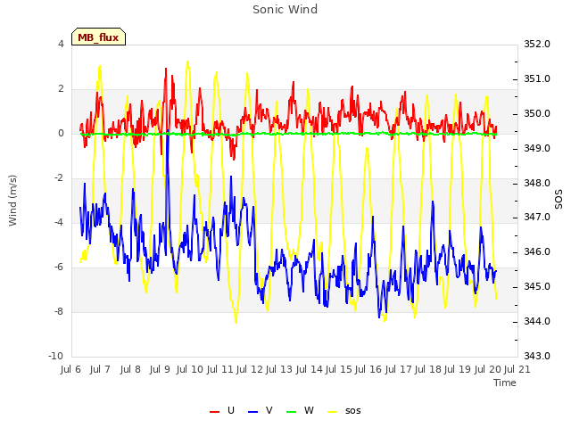 plot of Sonic Wind