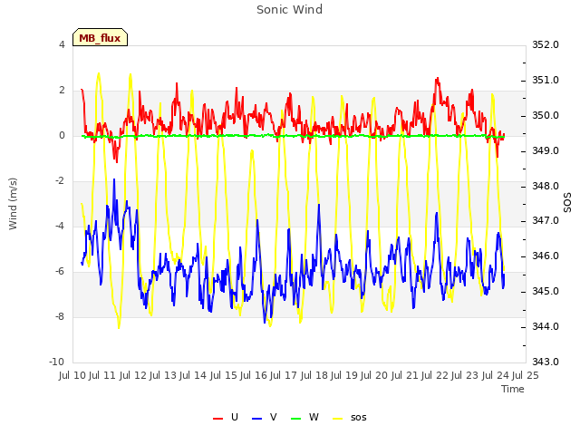 plot of Sonic Wind