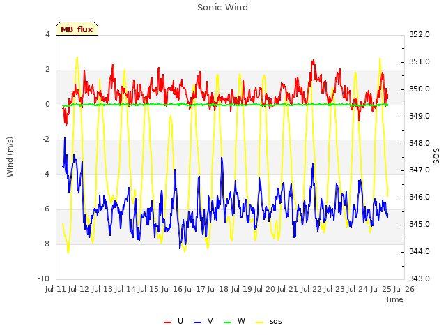 plot of Sonic Wind