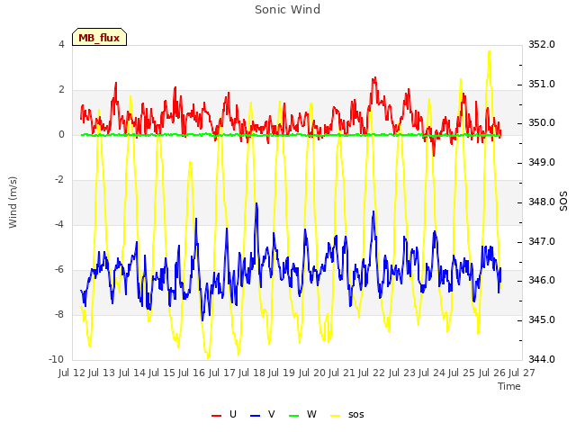 plot of Sonic Wind