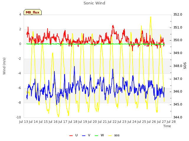 plot of Sonic Wind