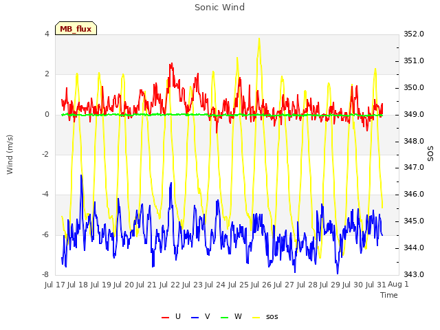 plot of Sonic Wind