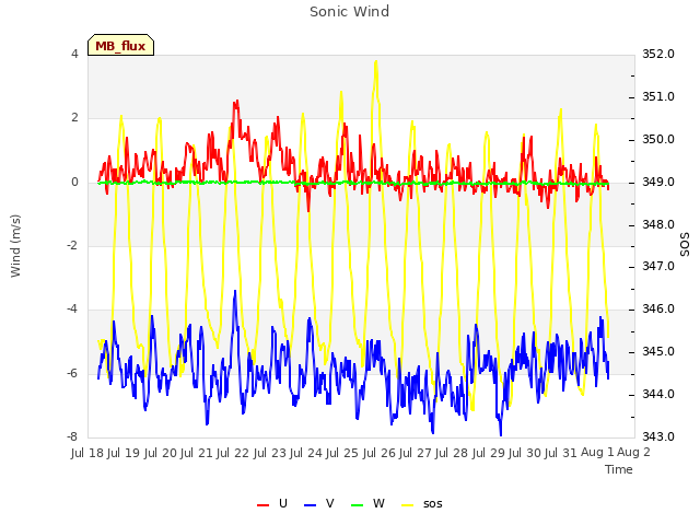 plot of Sonic Wind