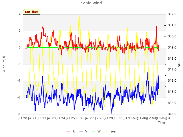 plot of Sonic Wind