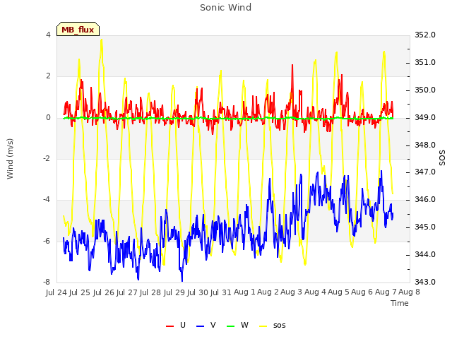 plot of Sonic Wind