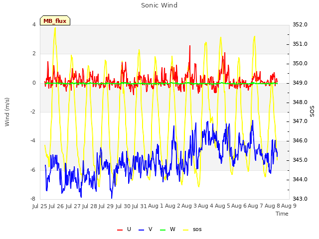 plot of Sonic Wind