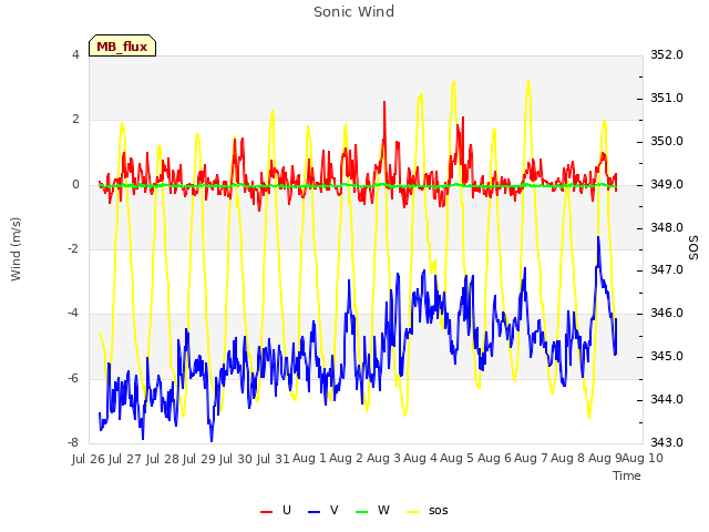 plot of Sonic Wind