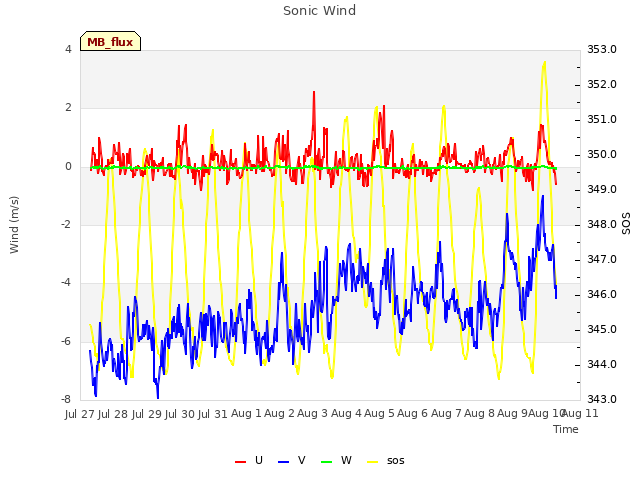 plot of Sonic Wind