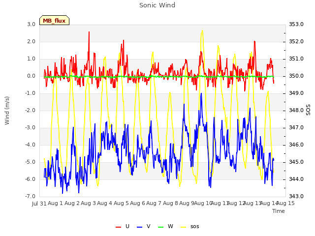 plot of Sonic Wind