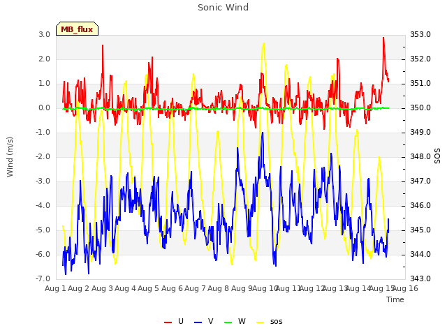 plot of Sonic Wind