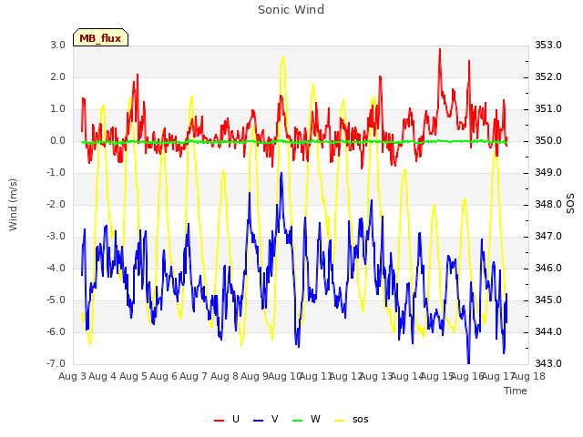 plot of Sonic Wind