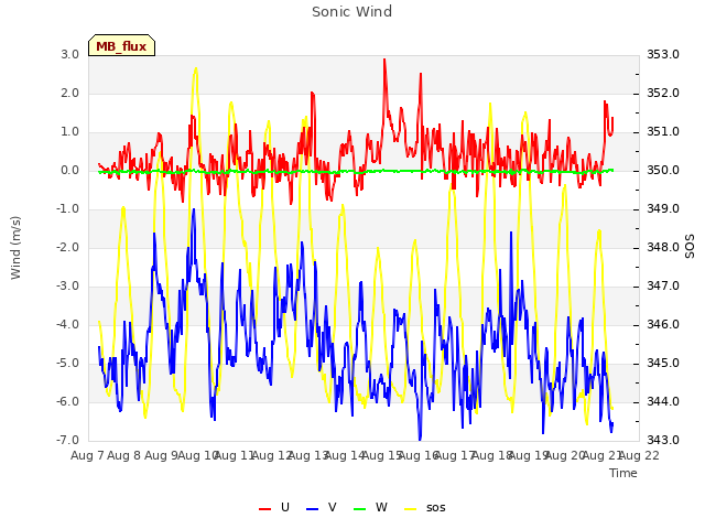 plot of Sonic Wind