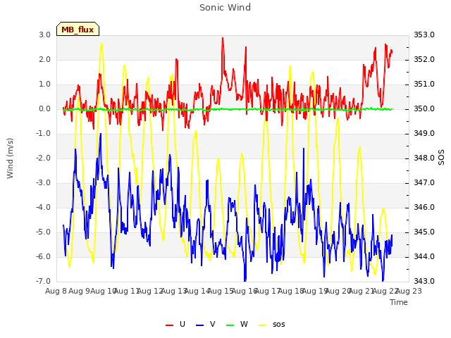 plot of Sonic Wind