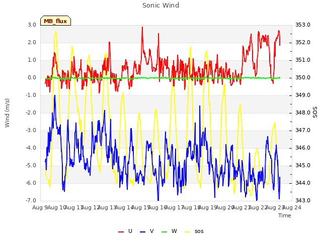 plot of Sonic Wind