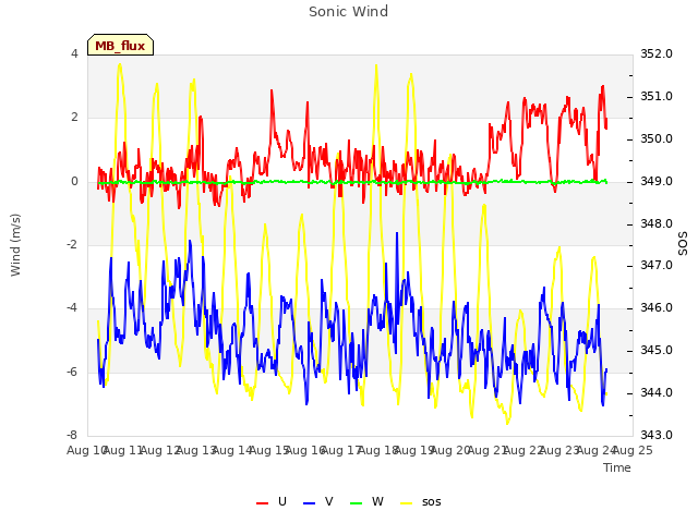 plot of Sonic Wind