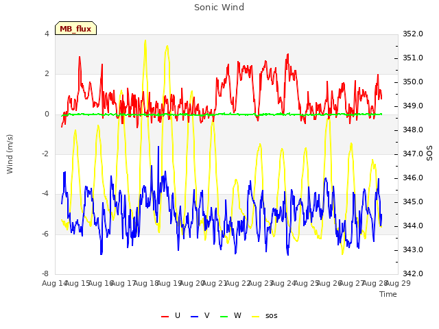 plot of Sonic Wind