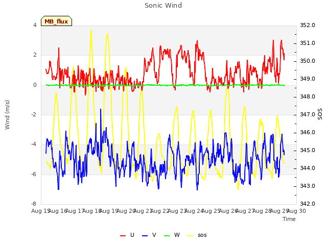 plot of Sonic Wind