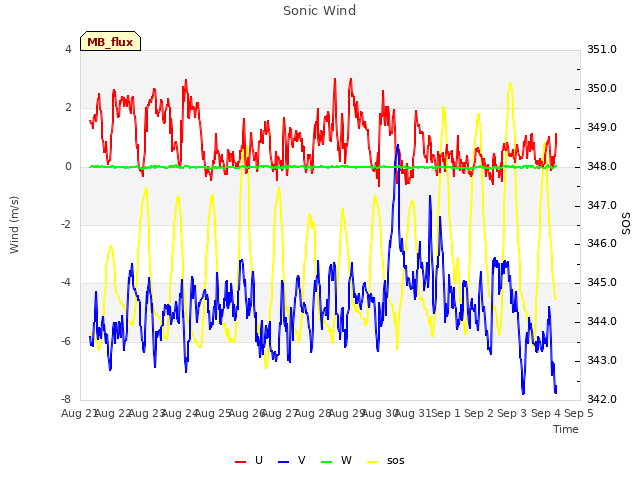 plot of Sonic Wind