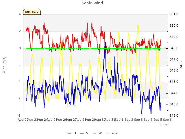 plot of Sonic Wind