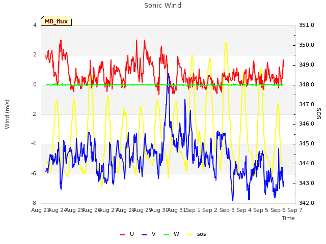 plot of Sonic Wind