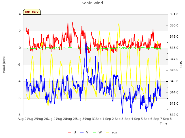 plot of Sonic Wind