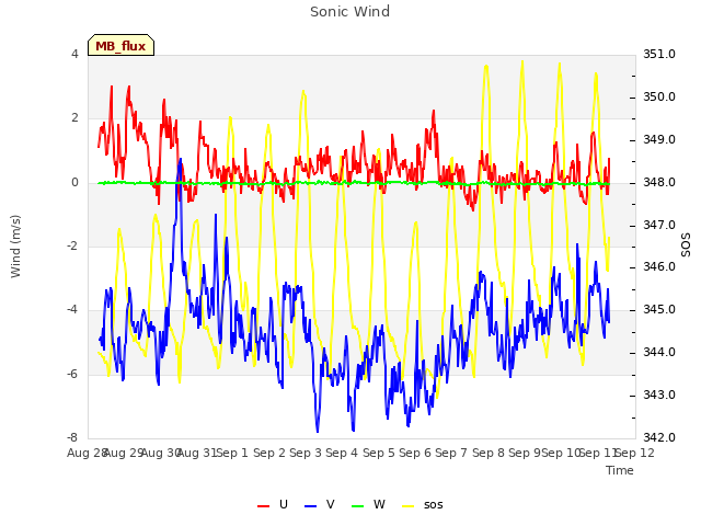 plot of Sonic Wind