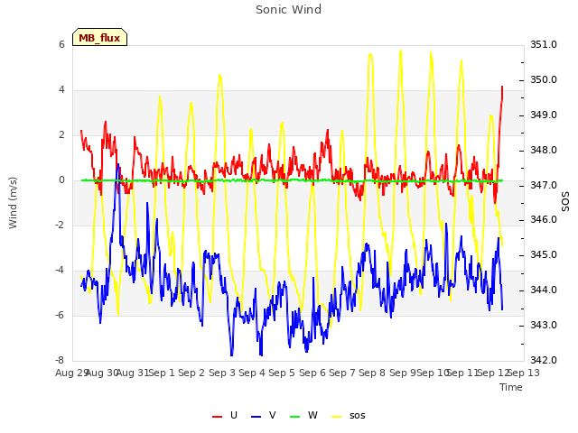 plot of Sonic Wind