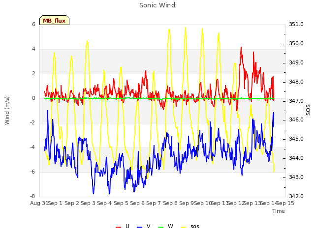 plot of Sonic Wind