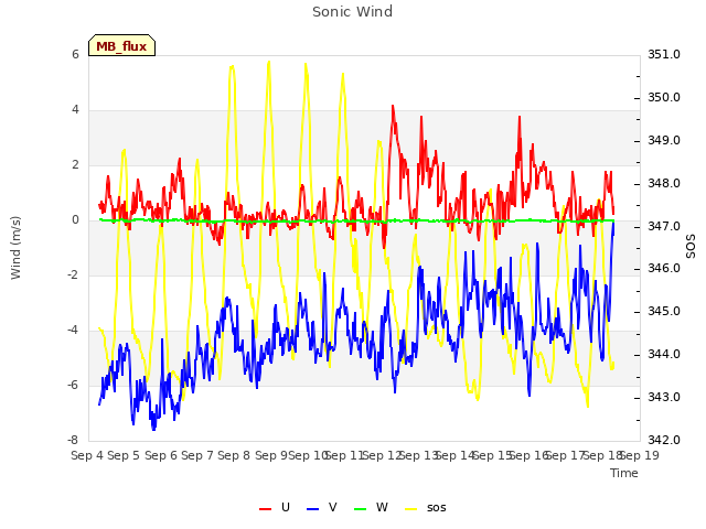 plot of Sonic Wind