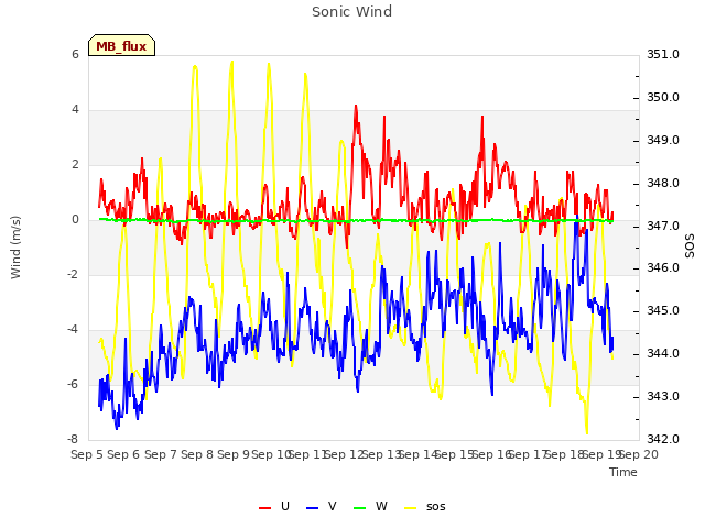 plot of Sonic Wind