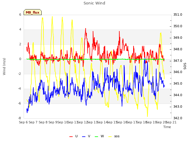 plot of Sonic Wind