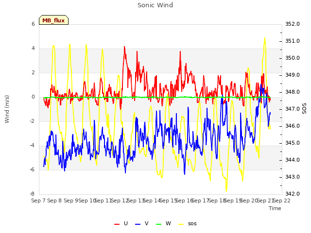 plot of Sonic Wind