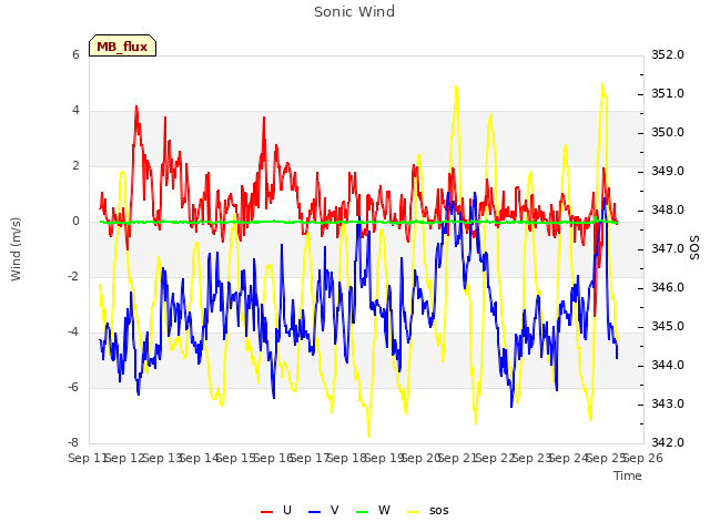 plot of Sonic Wind