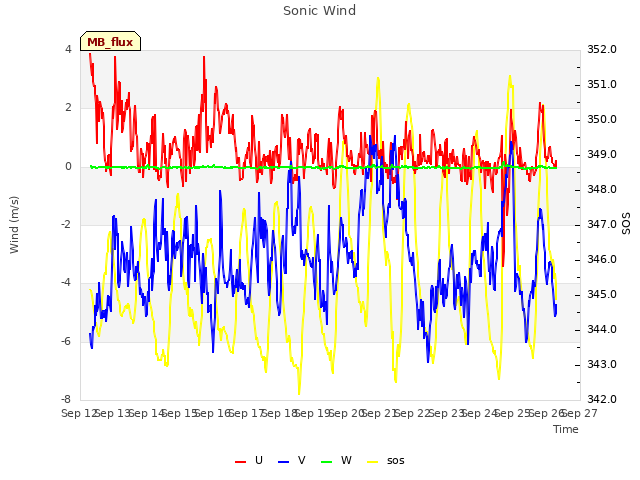 plot of Sonic Wind